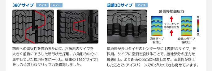 360°サイプ 　路面への追従性を高めるために、六角形のサイプを大きく前後にずらした新形状を採用。六角形の中心に集中していた接地圧を均一化し、従来の「360°サイプ」をしのぐ強力なグリップ力を獲得しました。 /  吸着3Dサイプ　接地長が長いタイヤのセンター部に「吸着3Dサイプ」を採用。サイプに空洞を設けることで、接地部分の圧力を最適化し、より路面の凹凸に密着します。密着性が向上したことで、アイスバーンでのグリップ力も高めています。