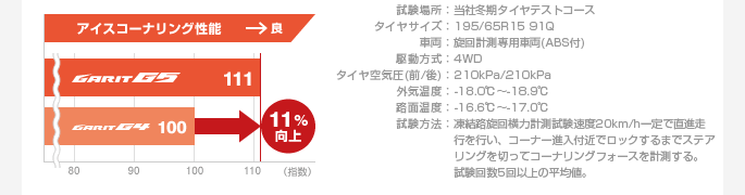 アイスコーナリング性能グラフ
