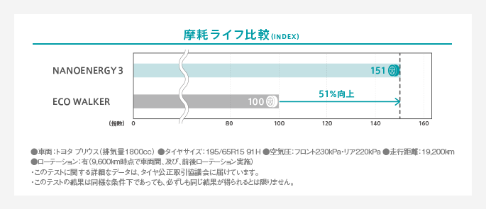 51％耐摩耗性能向上、ロングライフを実現　低燃費タイヤグレード「A-c」を維持しながら、基本性能と摩耗性能をレベルアップ。