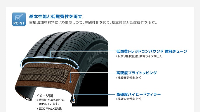 基本性能と低燃費性を両立　重量増加を材料により抑制しつつ、高剛性化を図り、基本性能と低燃費性を両立。