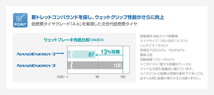 51％耐摩耗性能向上、ロングライフを実現　低燃費タイヤグレード「A-c」を維持しながら、基本性能と摩耗性能をレベルアップ。