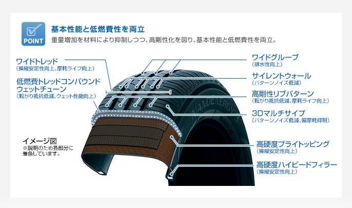 基本性能と低燃費性を両立　重量増加を材料により抑制しつつ、高剛性化を図り、基本性能と低燃費性を両立。