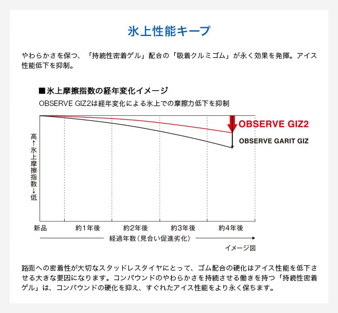 氷上性能キープ