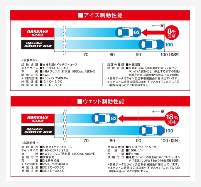 アイス制動性能　ウェット制動性能