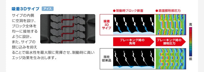新吸着3Dサイプ　サイプの内側に空洞を設け、ブロック全体を均一に接地するように設計。また、サイプの閉じ込みを抑えることで吸水性を最大限に発揮させ、制動時に高いエッジ効果を生み出します。