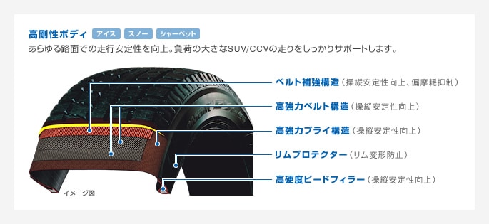 高剛性ボディ　あらゆる路面での走行安定性を向上。負荷の大きなSUV/CCVの走りをしっかりサポートします。