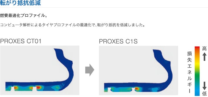 転がり抵抗を低減