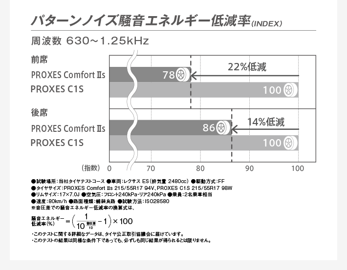 パターンノイズ騒音エネルギー低減率