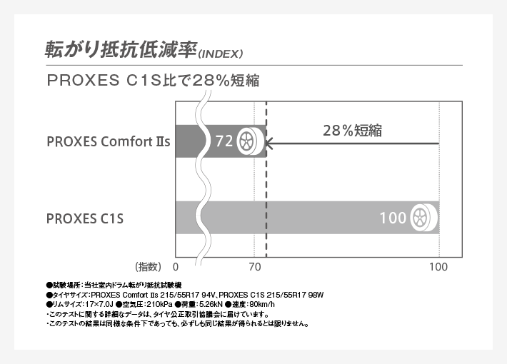PROXES Comfort IIs（プロクセス・コンフォート ツーエス）｜タイヤ