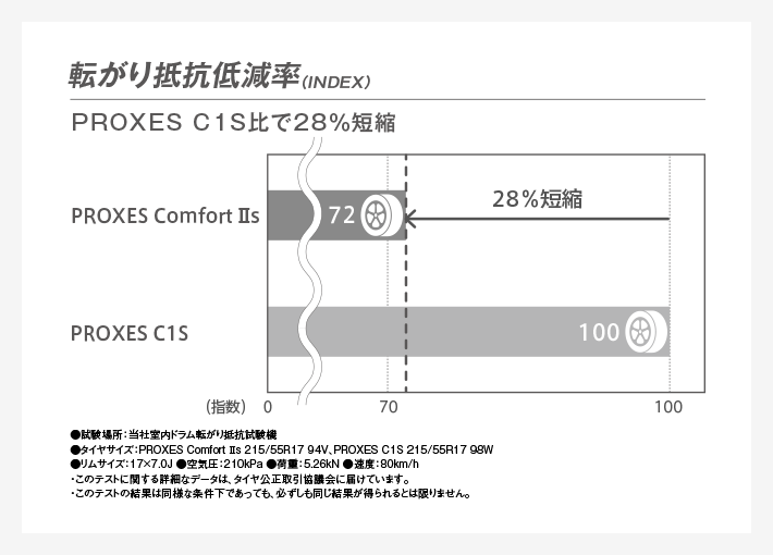 転がり抵抗低減率