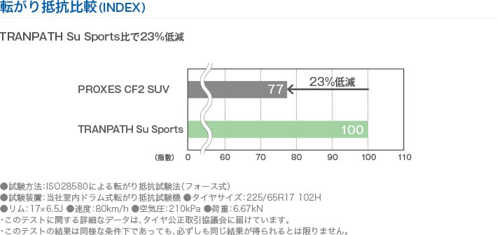 転がり抵抗比較（INDEX）TRANPATH Su Sports比で23%低減