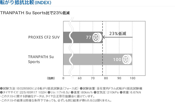 転がり抵抗比較（INDEX）TRANPATH Su Sports比で23%低減