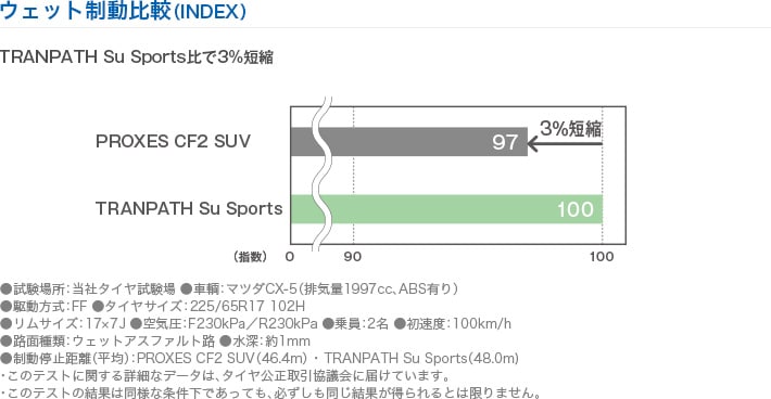 ウェット制動比較（INDEX）TRANPATH Su Sports比で3%短縮