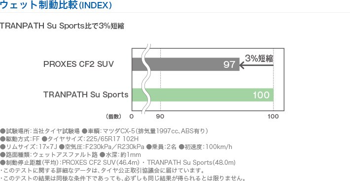 ウェット制動比較（INDEX）TRANPATH Su Sports比で3%短縮