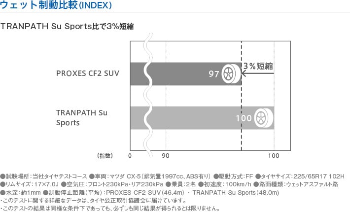 ウェット制動比較（INDEX）TRANPATH Su Sports比で3%短縮