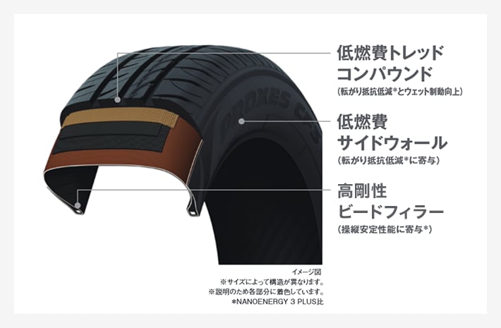 低燃費トレッドコンパウンド 低燃費サイドウォール 高剛性ビードフィラー