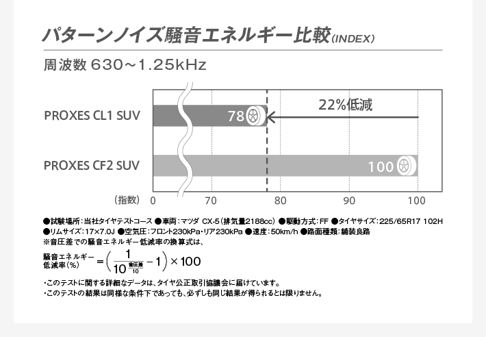 パターンノイズ騒音エネルギー低減率