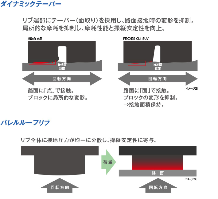 ダイナミックテーパー バレルルーフリブ