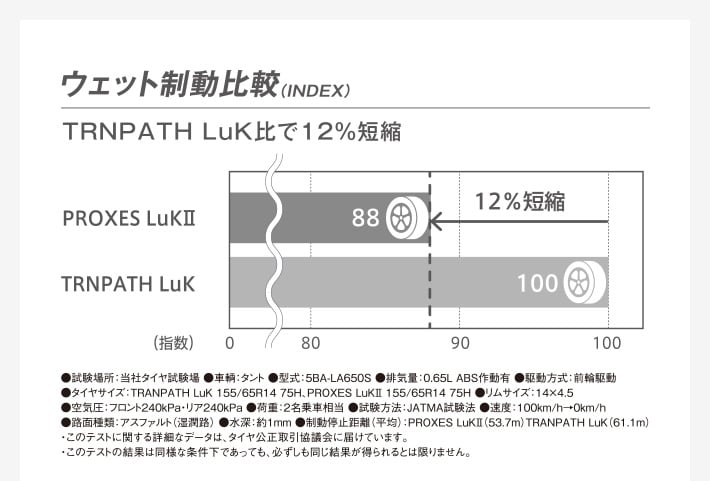 ウェット制動比較