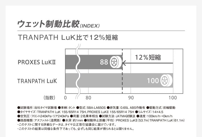ウェット制動比較