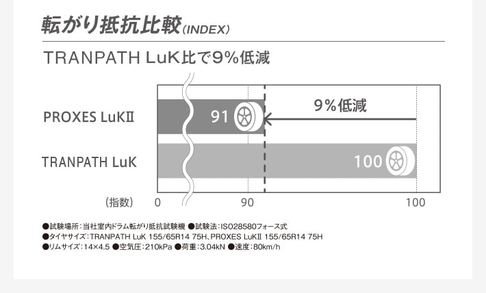 転がり抵抗比較