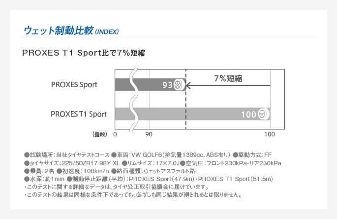 ウェットグリップ性能　全サイズで最高の「a」を実現（従来品PROXES T1 Sport比7%向上）