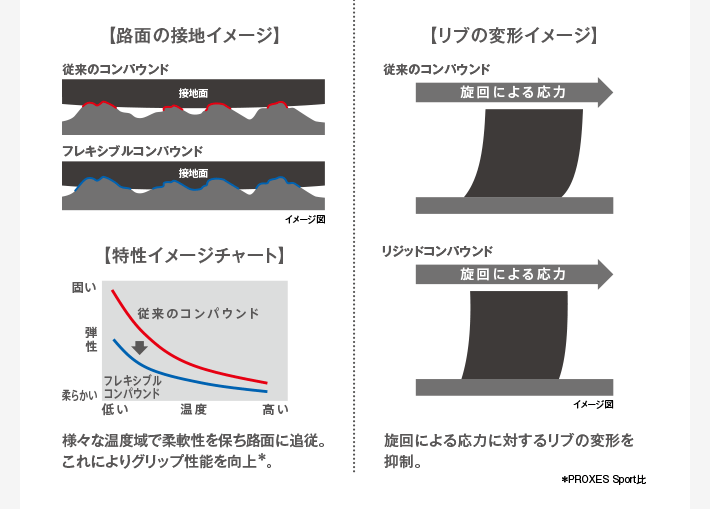 路面の接地イメージ　リブの変形イメージ