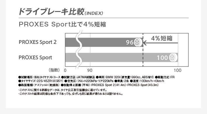 PROXES Sport 2プロクセス・スポーツ ツー｜タイヤ製品情報・検索