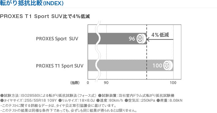 転がり抵抗比較（INDEX）PROXES T1 Sport SUV比で4％低減