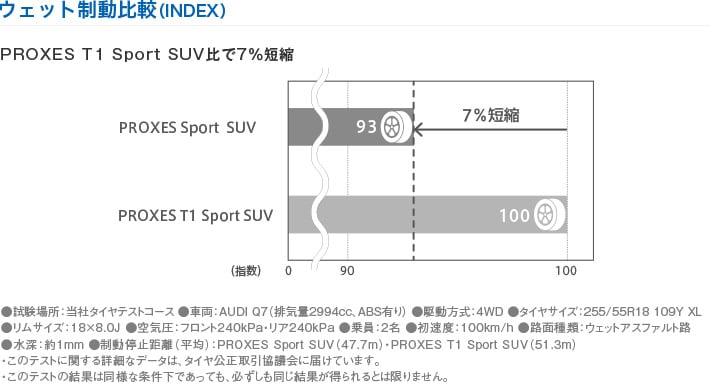 ウェット制動比較（INDEX）PROXES T1 Sport SUV比で7％短縮