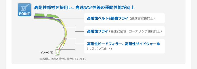 高剛性部材を採用し、高速安定性等の運動性能が向上