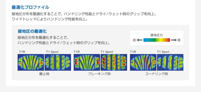 最適化プロファイル 接地圧分布を最適化することで、ハンドリング性能とドライ/ウェット時のグリップを向上。ワイドトレッドによりハンドリング性能を向上。
