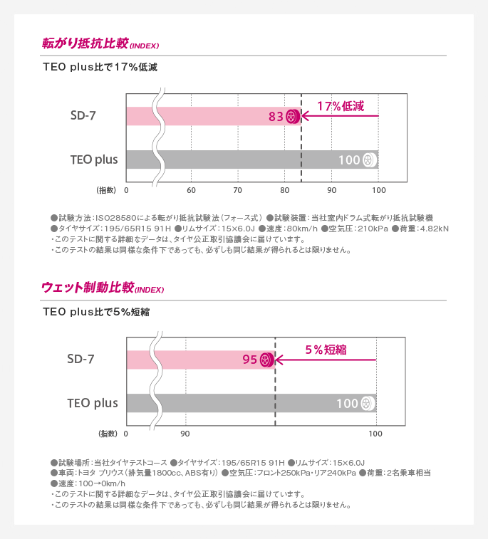 転がり抵抗性能の低減　耐摩耗性能の向上