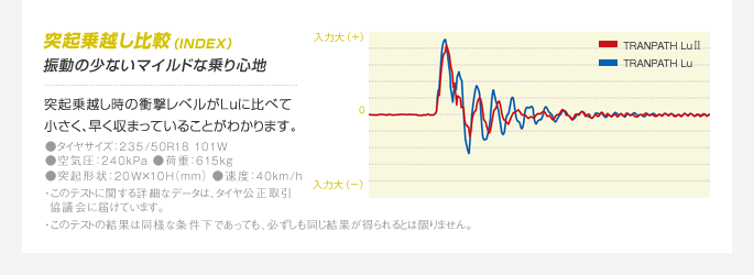 突起乗越し比較（INDEX）　レーンチェンジ時のフラつきを抑えてしっかり走れる