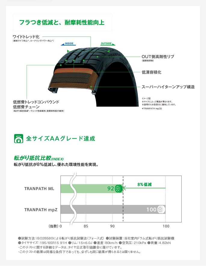 ・2種類のアクティブポリマー採用で、ウェット性能維持と転がり抵抗を低減。・耐摩耗ポリマー採用で摩耗性能を維持／超低燃費ポリマー採用で、転がり抵抗を低減／フラつき低減と、耐摩耗性能向上