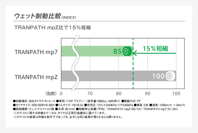 TRANPATH mp7（トランパス・エムピーセブン）｜タイヤ製品情報・検索