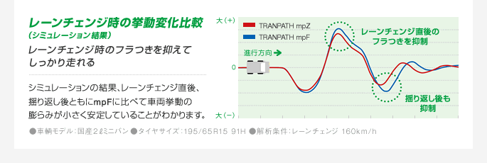 レーンチェンジ時の挙動変化比較（シミュレーション結果） レーンチェンジ時のフラつきを抑えてしっかり走れる