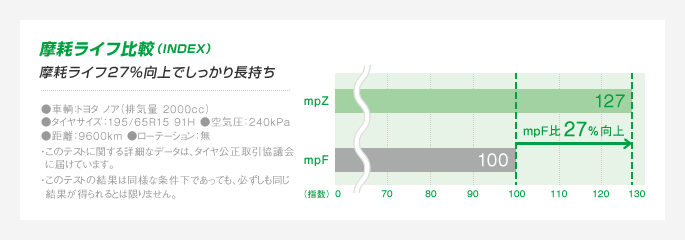 摩耗ライフ比較（INDEX） 摩耗ライフ27％向上でしっかり長持ち