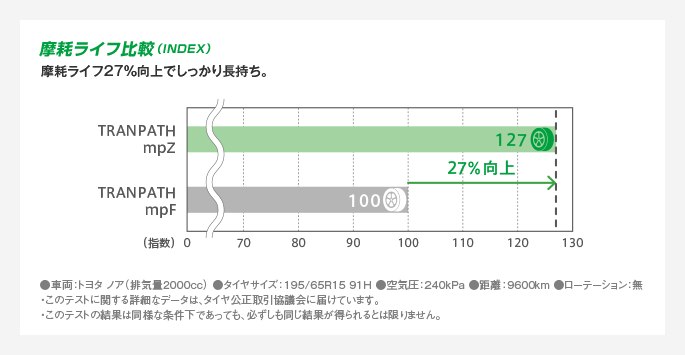 摩耗ライフ比較（INDEX） 摩耗ライフ27％向上でしっかり長持ち