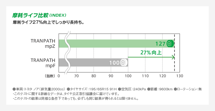 TRANPATH mpZトランパス・エムピーゼット｜タイヤ製品情報・検索