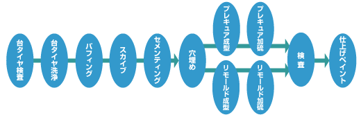 リトレッドタイヤ生産の流れ