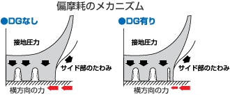 偏摩耗のメカニズム