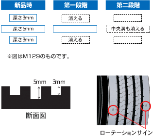 摩耗の段階