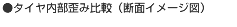 タイヤ内部歪み比較（断面イメージ図）
