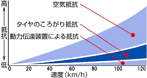ころがり抵抗グラフ