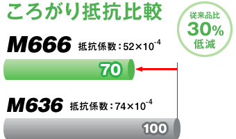 M666ころがり抵抗比較図