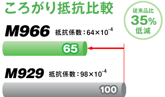 M966ころがり抵抗比較図