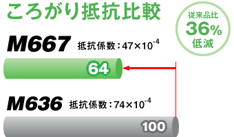 M667 ZEROSYS Premiumころがり抵抗比較図