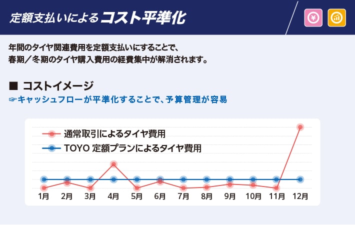 定額支払いによるコスト平準化
