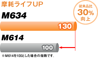 M634摩耗ライフUP!